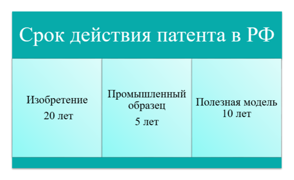 сроки действия патентов
