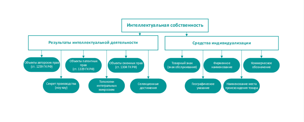 объекты интеллектуальной собственности
